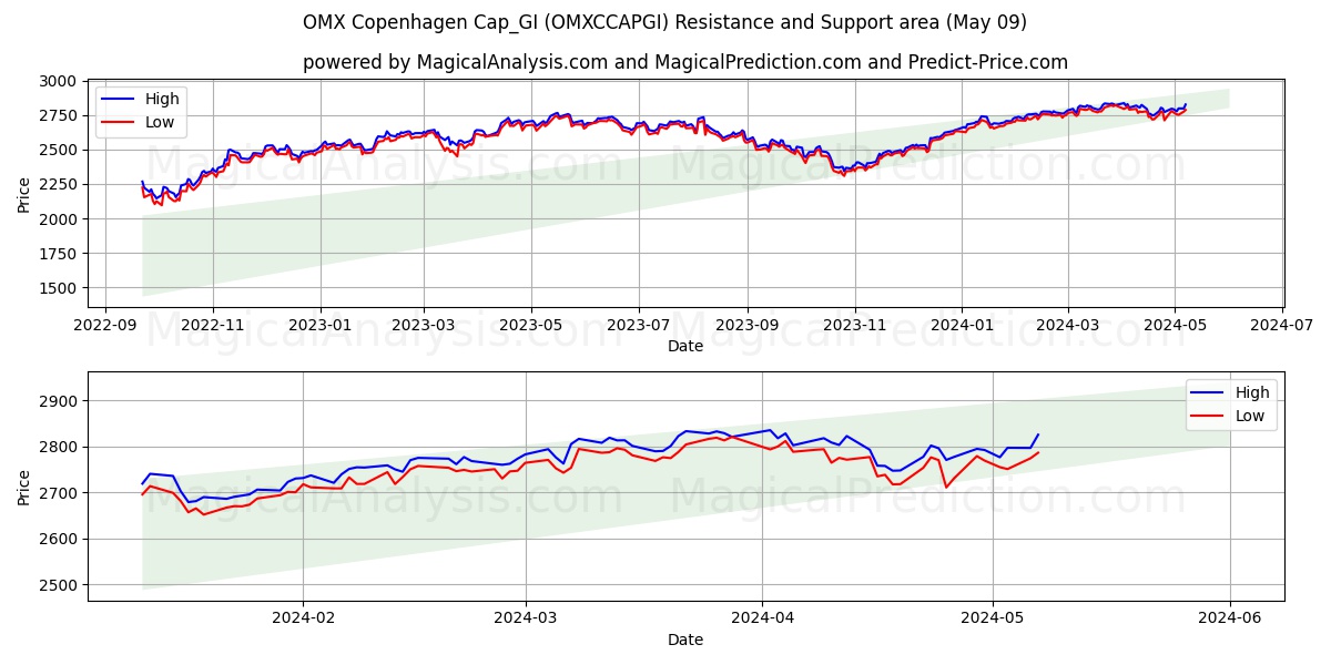 OMX Copenhagen Cap_GI (OMXCCAPGI) price movement in the coming days